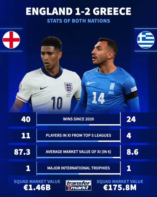 England National Football Team Vs Greece National Football Team Stats