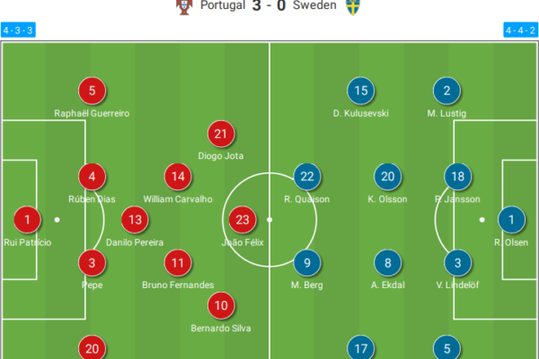 Portugal National Football Team Vs Sweden National Football Team Lineups